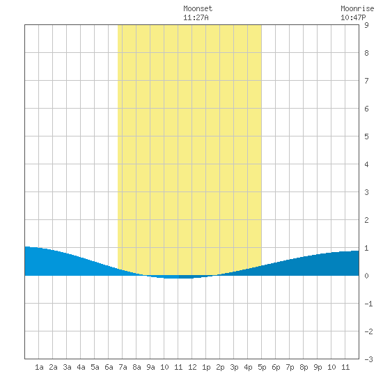 North Pass tide chart for Wednesday, December 14, 2022