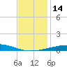 North Pass tide chart for Wednesday, December 14, 2022