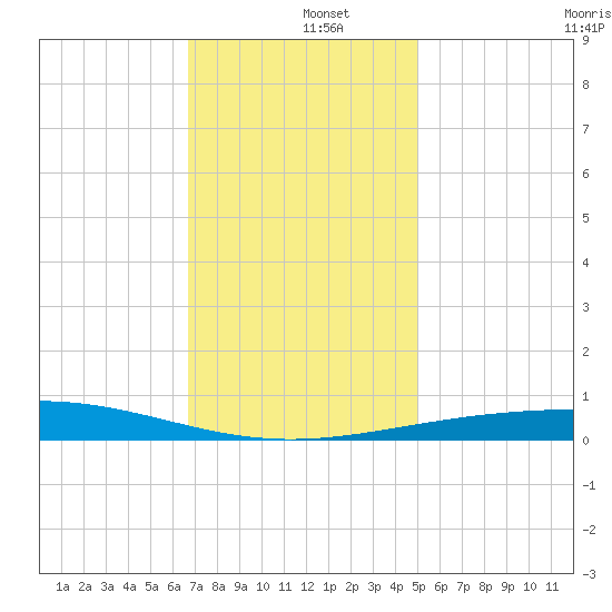 North Pass tide chart for Thursday, December 15, 2022