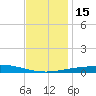 North Pass tide chart for Thursday, December 15, 2022