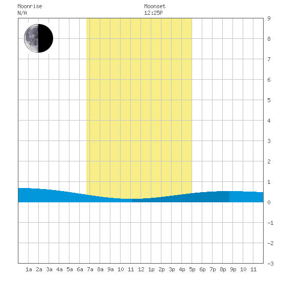 North Pass tide chart for Friday, December 16, 2022