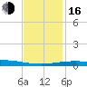 North Pass tide chart for Friday, December 16, 2022