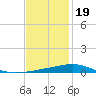 North Pass tide chart for Monday, December 19, 2022