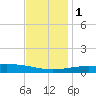 North Pass tide chart for Thursday, December 1, 2022
