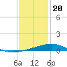North Pass tide chart for Tuesday, December 20, 2022
