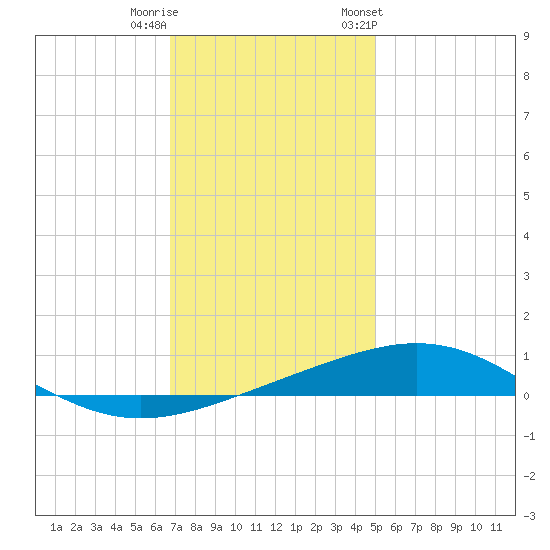 North Pass tide chart for Wednesday, December 21, 2022