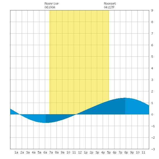 North Pass tide chart for Thursday, December 22, 2022