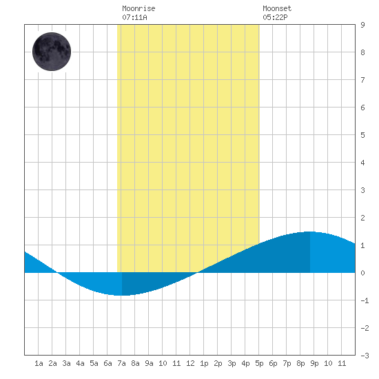 North Pass tide chart for Friday, December 23, 2022