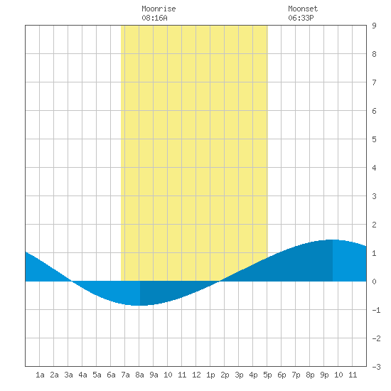 North Pass tide chart for Saturday, December 24, 2022