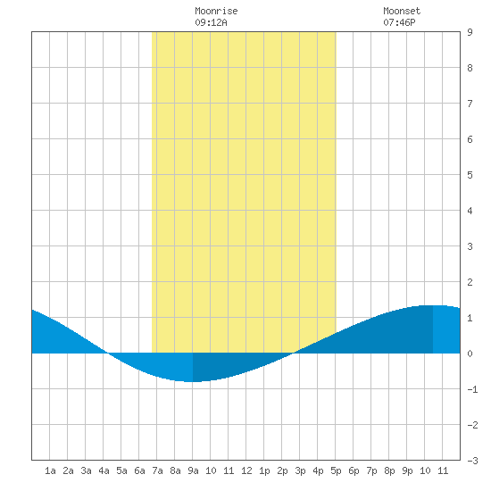 North Pass tide chart for Sunday, December 25, 2022