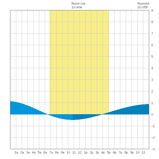 North Pass tide chart for Tuesday, December 27, 2022