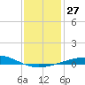 North Pass tide chart for Tuesday, December 27, 2022