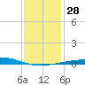 North Pass tide chart for Wednesday, December 28, 2022