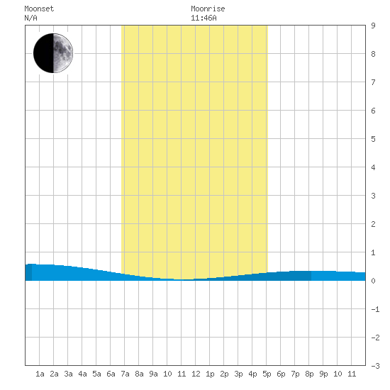 North Pass tide chart for Thursday, December 29, 2022