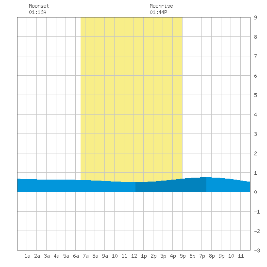 North Pass tide chart for Friday, December 2, 2022