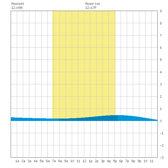 North Pass tide chart for Friday, December 30, 2022
