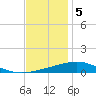 North Pass tide chart for Monday, December 5, 2022