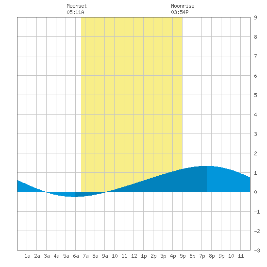 North Pass tide chart for Tuesday, December 6, 2022