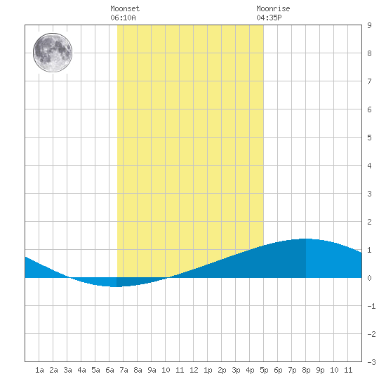 North Pass tide chart for Wednesday, December 7, 2022