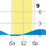 North Pass tide chart for Friday, December 9, 2022