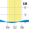 North Pass tide chart for Tuesday, January 10, 2023
