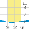 North Pass tide chart for Wednesday, January 11, 2023