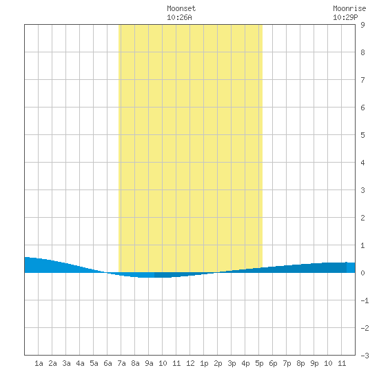 North Pass tide chart for Thursday, January 12, 2023