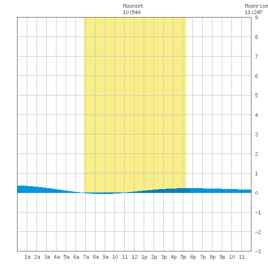 North Pass tide chart for Friday, January 13, 2023