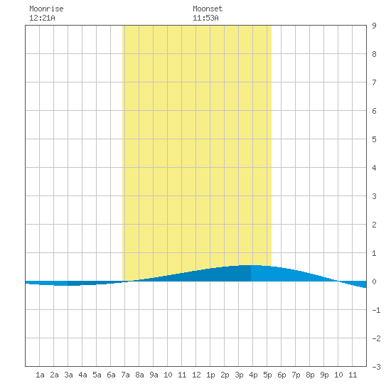 North Pass tide chart for Sunday, January 15, 2023