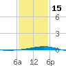 North Pass tide chart for Sunday, January 15, 2023