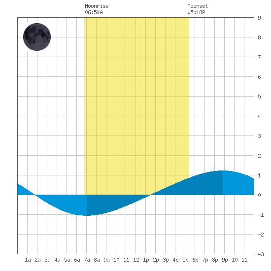 North Pass tide chart for Saturday, January 21, 2023