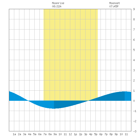 North Pass tide chart for Monday, January 23, 2023