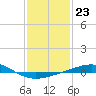 North Pass tide chart for Monday, January 23, 2023