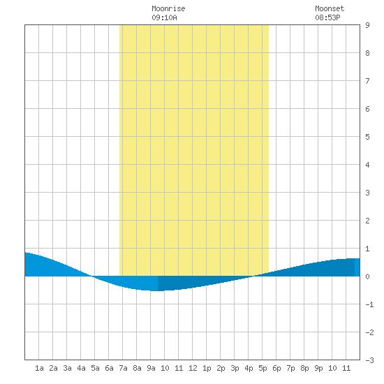 North Pass tide chart for Tuesday, January 24, 2023