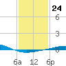 North Pass tide chart for Tuesday, January 24, 2023