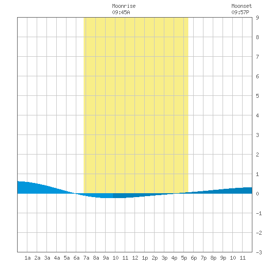 North Pass tide chart for Wednesday, January 25, 2023