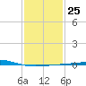 North Pass tide chart for Wednesday, January 25, 2023