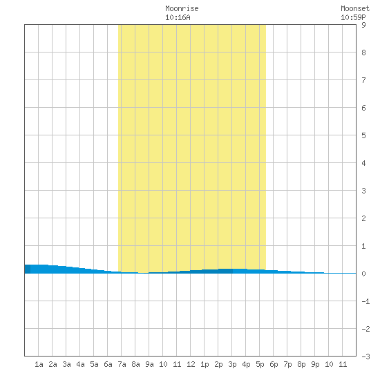 North Pass tide chart for Thursday, January 26, 2023