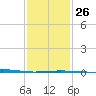 North Pass tide chart for Thursday, January 26, 2023