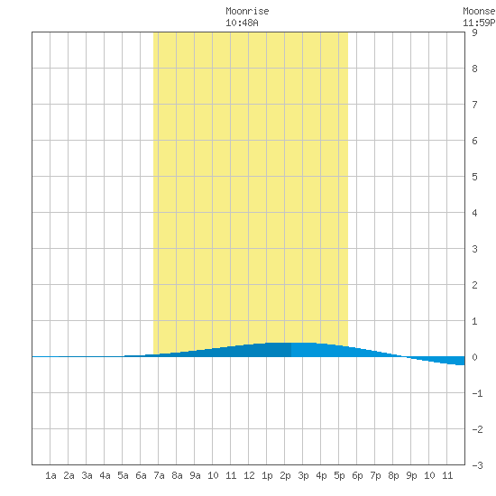 North Pass tide chart for Friday, January 27, 2023