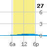 North Pass tide chart for Friday, January 27, 2023