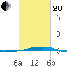North Pass tide chart for Saturday, January 28, 2023