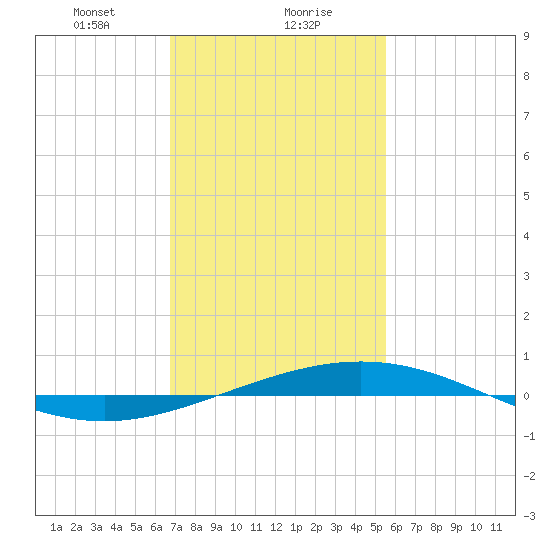 North Pass tide chart for Monday, January 30, 2023
