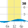 North Pass tide chart for Monday, January 30, 2023