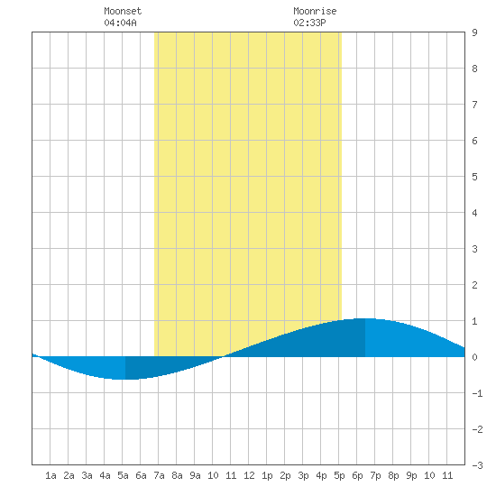 North Pass tide chart for Tuesday, January 3, 2023