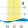 North Pass tide chart for Thursday, January 5, 2023