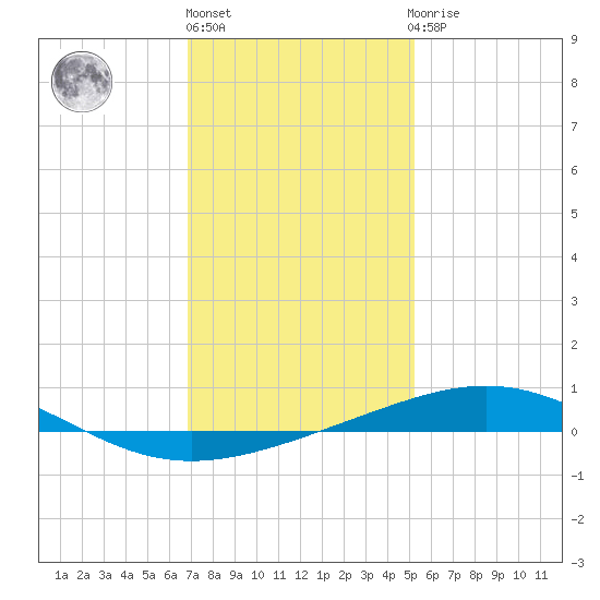North Pass tide chart for Friday, January 6, 2023