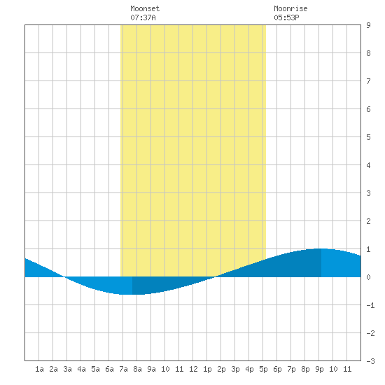 North Pass tide chart for Saturday, January 7, 2023