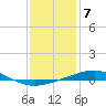 North Pass tide chart for Saturday, January 7, 2023