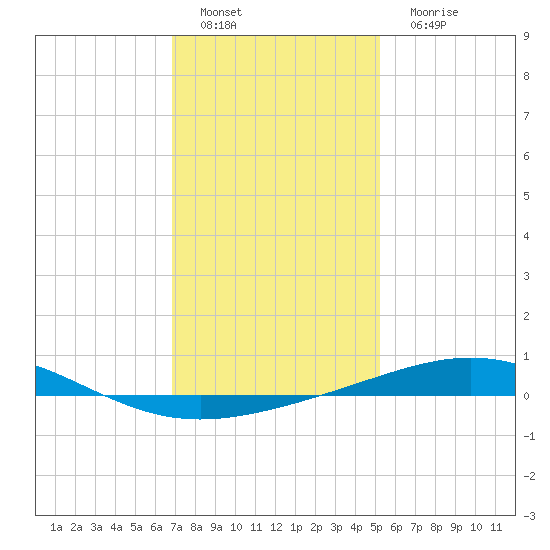 North Pass tide chart for Sunday, January 8, 2023